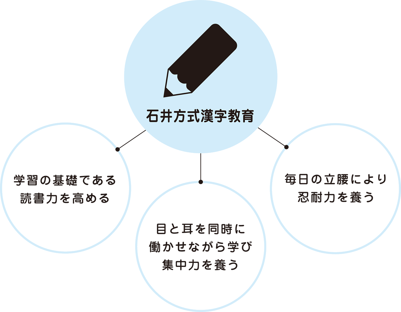 石井方式漢字教育図解