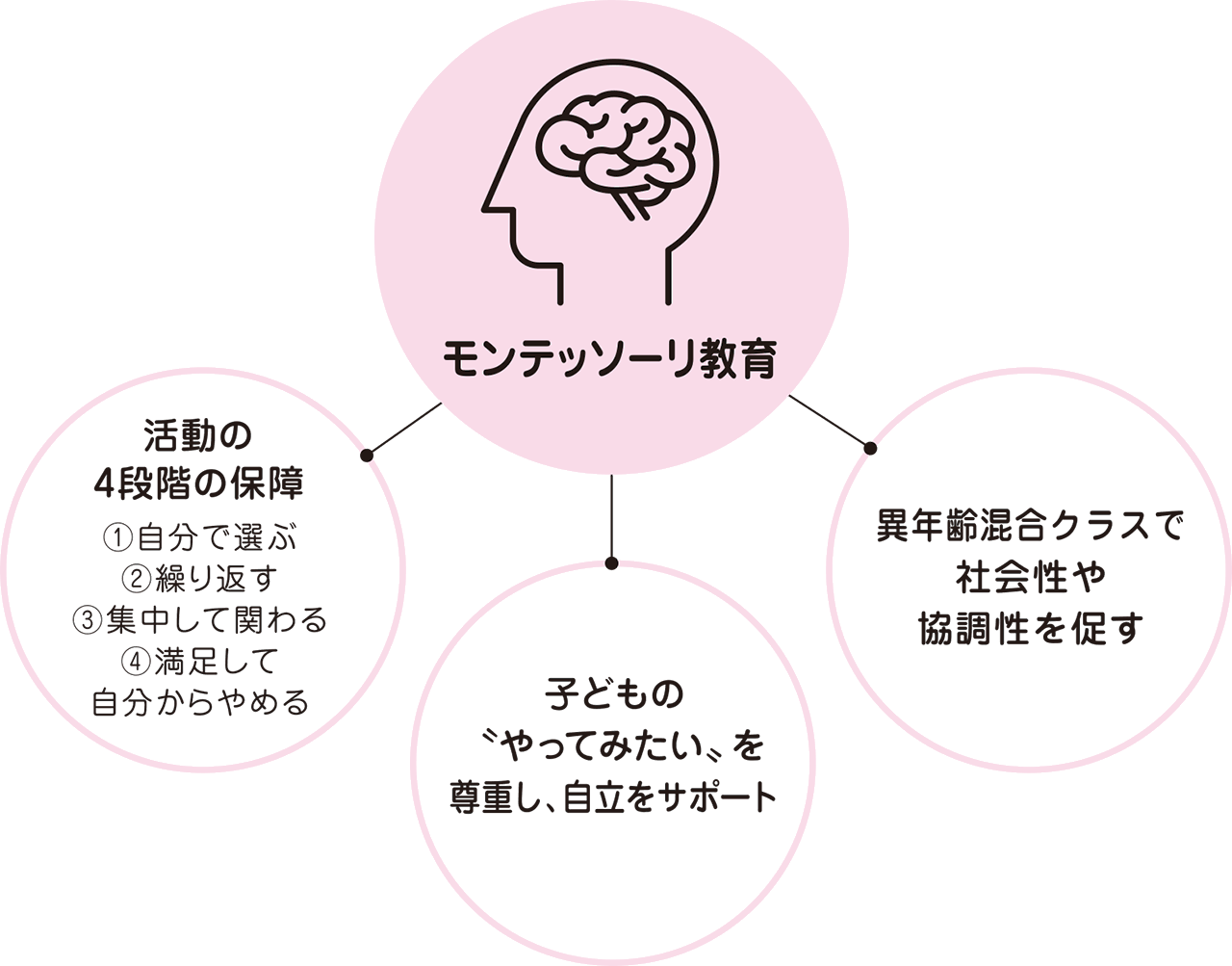 モンテッソーリ教育図解